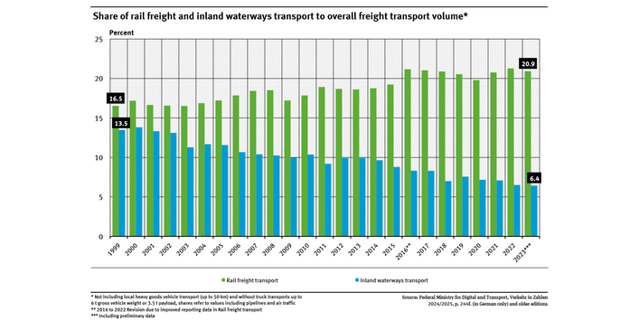 A graph shows the shares of rail and inland shipping in freight transport volume between 1999 and 2023. The share of rail transport first increased and then began to stagnate, while the share of inland shipping declined.