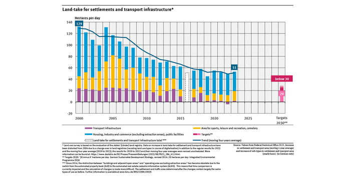 A graph in the form of a bar chart shows how many hectares of land per day in Germany were newly designated for settlements and transport infrastructure between 2000 and 2023. The chart also shows the four-year average.