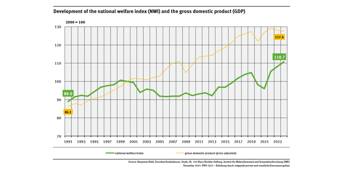 A graph shows the national welfare index (NWI) and gross domestic product (2000 = 100) for the years between 1991 and 2024. Since 2000, the NWI has increased by 10.7 percent, while GDP rose by 27.4 percent.