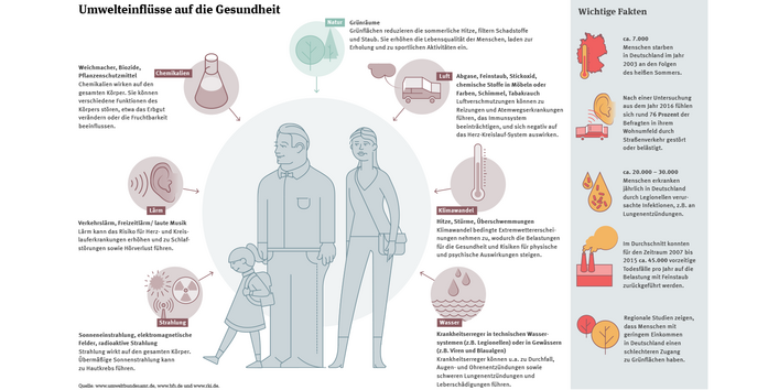 Die Infografik zeigt verschiedene Umwelteinflüsse auf die Gesundheit, z.B. die Auswirkungen von Lärm, Chemikalien oder Strahlung.