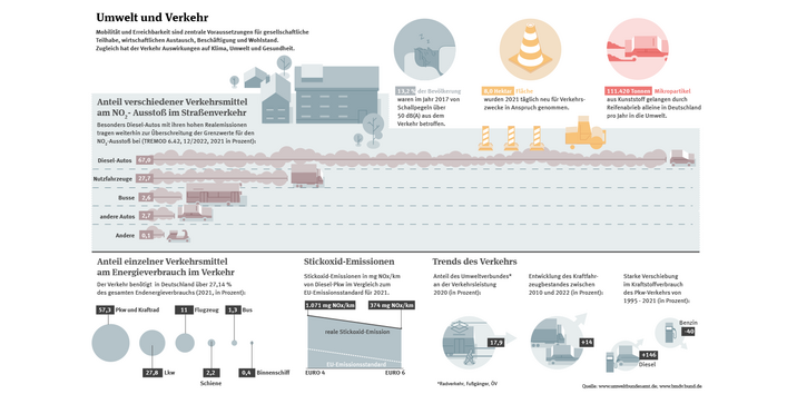 Die Infografik zeigt verschiedene Aspekte zum Thema Umwelt und Verkehr, z.B. Anteile verschiedener Verkehrsmittel am NO2-Ausstoß im Straßenverkehr, Lärmbelastung und Flächenverbrauch.