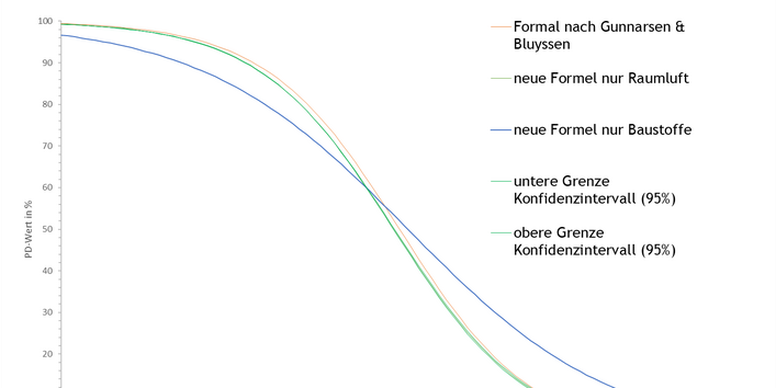 Abbildung 1: Formeln PD-Wert und Akzeptanzwert