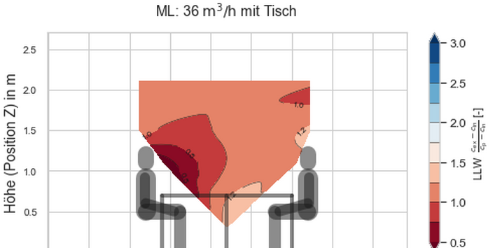 LLW in der vertikalen Schnittebene bei 36 Kubikmetern pro Stunde und Person.  ML, mit Tisch