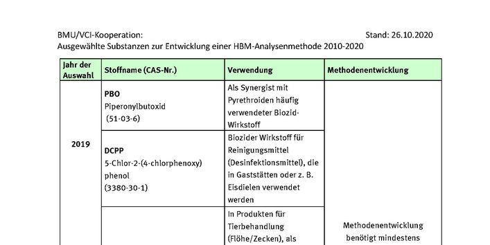 Tabelle ausgewählte Stoffe