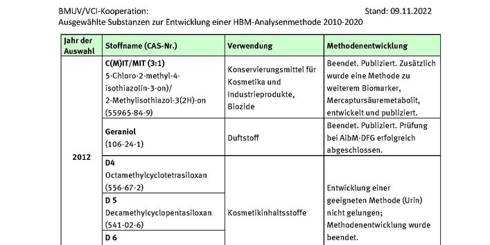 Tabelle ausgewählte Stoffe