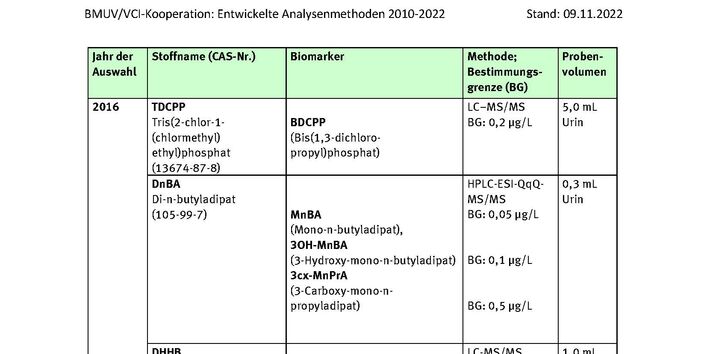 Tabelle Entwickelte Analysenmethoden