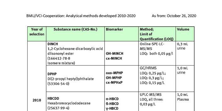 Table Developed analysis methods