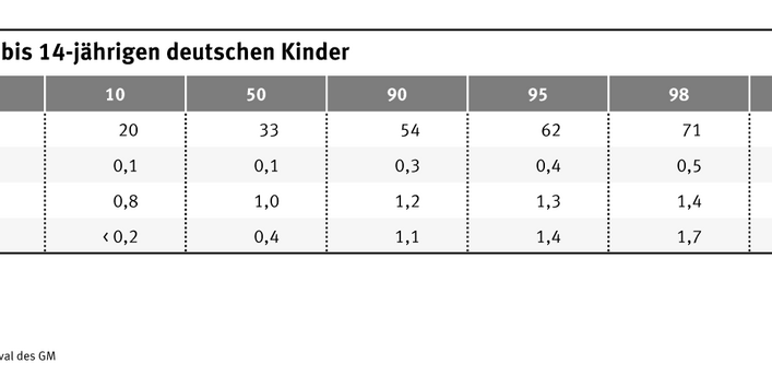 Die Tabelle zeigt wie hoch die gemessene Konzentration von Blei, Cadmium, Kupfer und Quecksilber im Blut von Kindern ist.