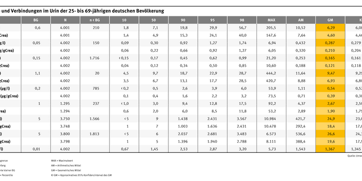 Die Tabelle zeigt, welche Schadstoffe im Urin der Probanden gefunden wurden. Die Angaben sind Mikrogramm pro Liter.