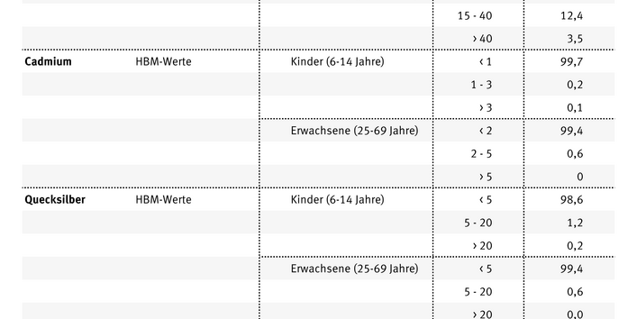 Die Tabelle zeigt wieviel Prozent der Bevölkerung erhöhte Werte bei Arsen, Cadmium, Quecksilber und PCP haben. Fast bei allen Stoffen ist der Anteil der Bevölkerung über 80 Prozent.