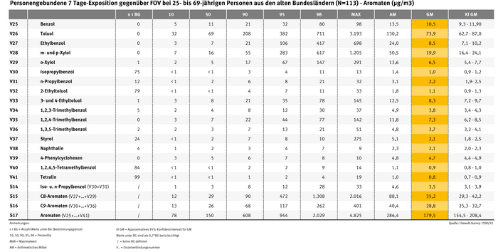 Toluol, C8-Aromaten, C9-Aromaten, Xylol und Benzol gehören zu den Aromaten, die am häufigsten in der Atemluft vorkommen.