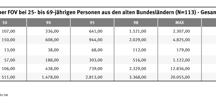 Geometrische Mittel der Gesamtkonzentrationen in Mikrogram pro Kubikmeter: Alkane 121,5; Aromaten 179,5; Halogenierte Kohlenwasserstoffe 15,5; Terpene 64,1; Sauerstoff enthaltende Verbindungen 126,5. Insgesamt 584,1 an flüchtigen organischen Verbindungen.