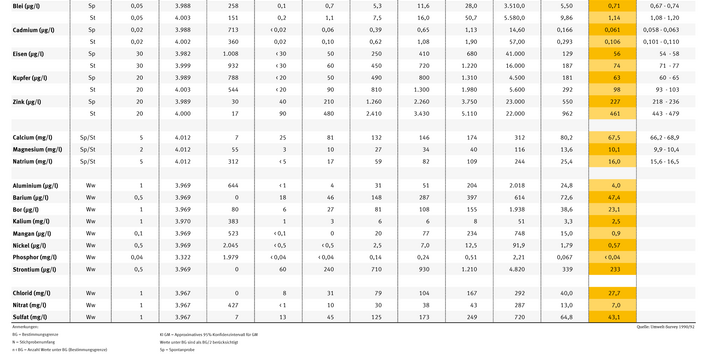 Nachdem Geometrischen Mittel kommt in Trinkwasser viel Strontium, Eisen, Kupfer und Zink vor