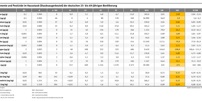 Die Tabelle zeigt welche Elemente im Hausstaub (Staubsaugerbeutel)gefunden wurden. Es wurden viel Calcium und Kalium gefunden, aber auch Arsen und Cadmium