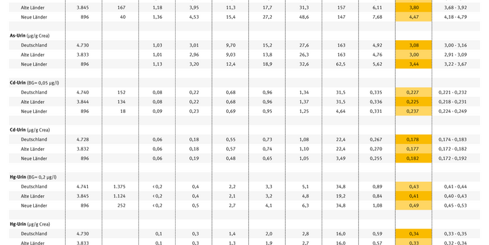 Die Tabelle zeigt wieiviel Cadmium, Blei und Quecksilber im Urin sind.