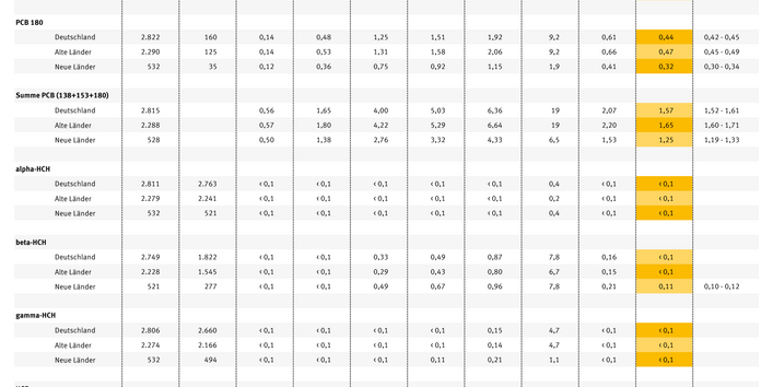 Die Tabelle zeigt Organochlorverbindungen und ihre Konzentration, wie sie im Blut vorkommen.