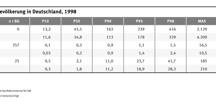 Die Tabelle zeigt in welcher Konzentration Gold, Iridium und Platin im Urin gibt. Mit 45,5 Nanogramm pro Gramm kommt Gold am häufigsten vor