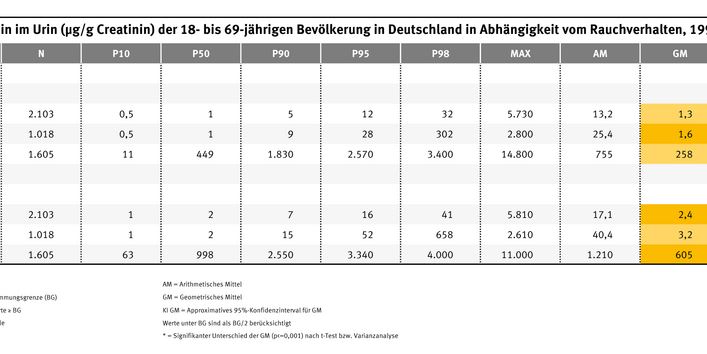 Die Tabelle zeigt wieviel Cotinin und Nikotin im Bezug auf Creatin bei Nieracuhern, Exrauchern und Rauchern gefunden wurden. Nieraucher und Exraucher haben bei Nikotin und Cotinin Werte unter fünf.
