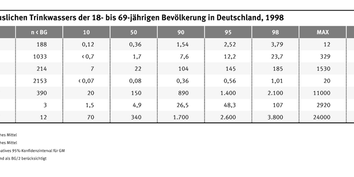 In Mikrogramm pro Liter wird angegeben wieviel Arsen, Blei, Bor, Cadmium, Kupfer, Nickel und Zink im Trinkwasser vorkommen. Zink 335 Mikrogramm und Kupfer mit 134 Mikrogramm kommen am Häufigsten vor.