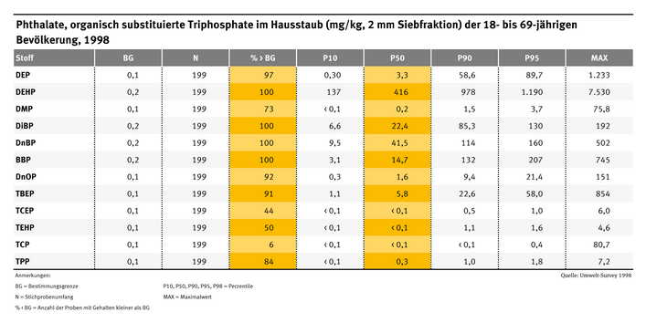 Die Tabelle zeigt die Konzentration von Phthalate und organisch substituierte Triphosphate im Hausstaub. Die höchste Konzentration hat DEHP mit 416. 