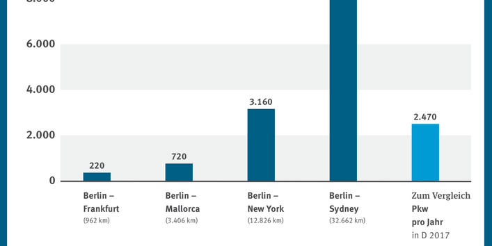 Klimawirkung von Hin- und Rückflug pro Person im Vergleich