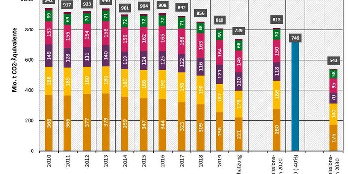 Entwicklung der Treibhausgasemissionen in Deutschland Grafik
