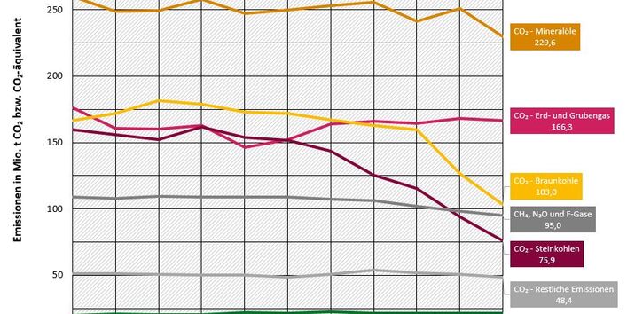 Grafik Kohlendioxid-Emissionen nach Brennstoffen in Deutschland