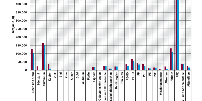Abbildung 7: Beiträge der Sekundärrohstoffwirtschaft zur Senkung des kumulierten Energieaufwands (KEA) Deutschlands 2013