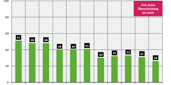 Zeitreihe der Critical Loads-Überschreitung für Versauerung 