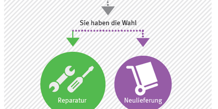 Machen Sie bei einem vorhandenen Mangel von Ihren Gewährleistungsrechten Gebrauch. Aus Umweltsicht ist die Reparatur oder Minderung des Kaufpreises empfehlenswert. Hat die gekaufte Ware innerhalb der ersten zwei Jahre einen Mangel, machen Sie von Ihren Gewährleistungsrechten Gebrauch. Beachten Sie hierbei die sogenannte Beweislastumkehr nach zwölf Monaten.