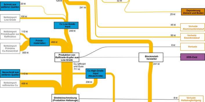Abbildung 1: Stoffstrome Kupfer in Deutschland 2013