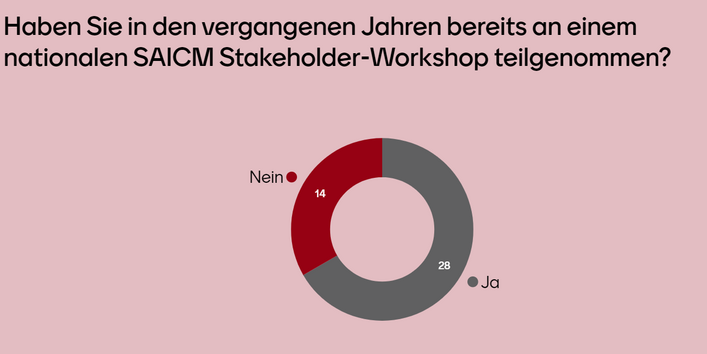Rund zwei Drittel der Teilnehmenden hatten bereits an früheren SAICM Stakholder Dialogformaten teilgenommen