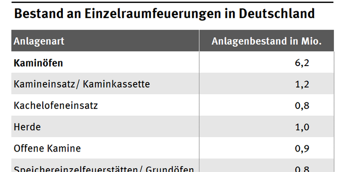 Tabellarische Übersicht zum Bestand an Einzelraumfeuerungen in Deutschland