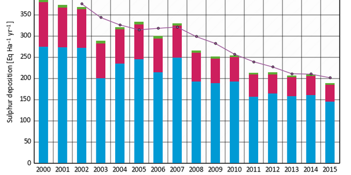 Zeitliche Entwicklung der Schwefeldeposition in Deutschland