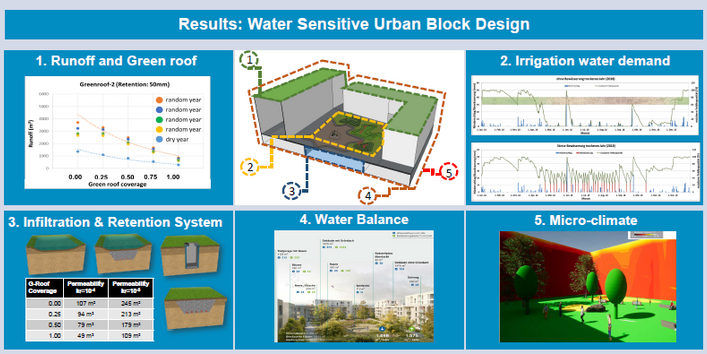 Poster zur Thematik Schwammstadt