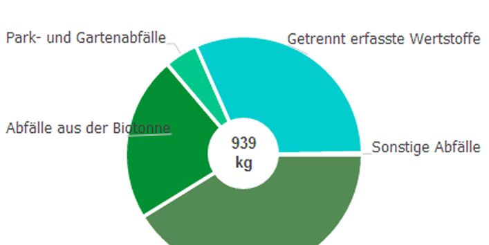Zu sehen ist ein Kreisdiagramm. Es zeigt die Zahl der Haushaltsabfälle im Jahr 2012, die pro Einwohner in Deutschland und im Oberbergischen Kreis anfallen.