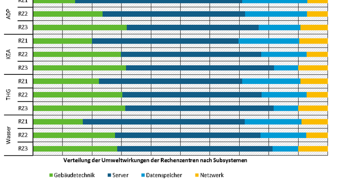 Die Abbildung zeigt die relative  Verteilung der Ressourceninanspruchnahme auf die Subsysteme der Rechenzentren.