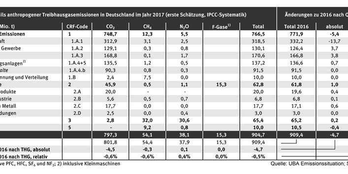Tabelle mit THG-Emissionsdaten 2017
