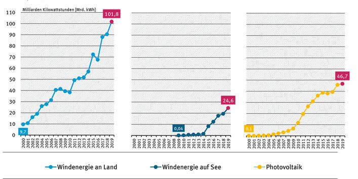 Entwicklung der Stromerzeugung aus Windenergieanlagen an Land und auf See sowie aus Photovoltaikanlagen seit dem Jahr 2000