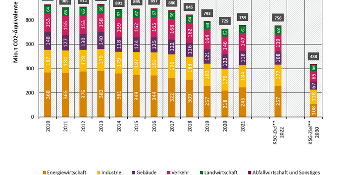 Entwicklung der Treibhausgasemissionen in Deutschland