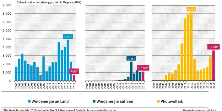Entwicklung des jährlichen Zubaus neuer Stromerzeugungskapazitäten bei der Windenergie an Land und auf See sowie bei Photovoltaikanlagen