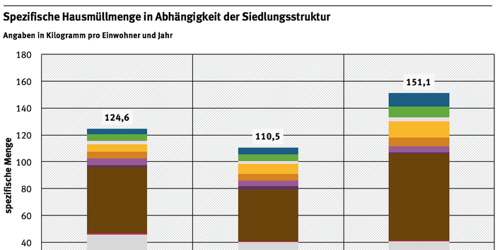 Grafik: Spezifische Hausmüllmenge in Abhängigkeit der Siedlungsstruktur