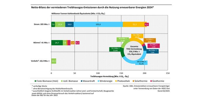Netto Bilanz der vermiedenen Treibhausgas-Emissionen durch die Nutzung erneuerbarer Energien  2023