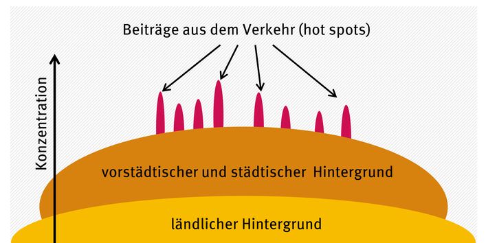 Schema zu NO2-Konzentrationen in der Außenluft