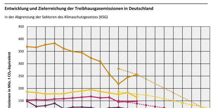 Entwicklung und Zielerreichung der Treibhausgasemissionen in Deutschland