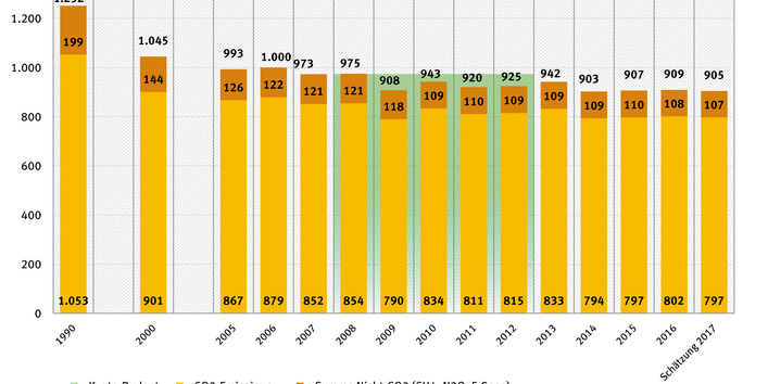 Balkengrafik der THG-Emissionen nach Jahren