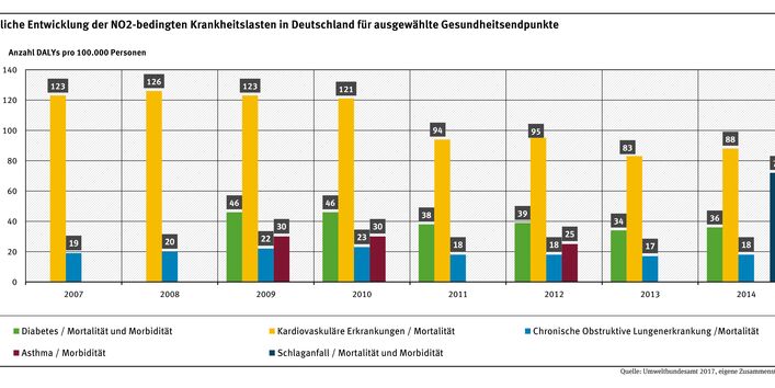 Grafik NO2-Krankheitslasten