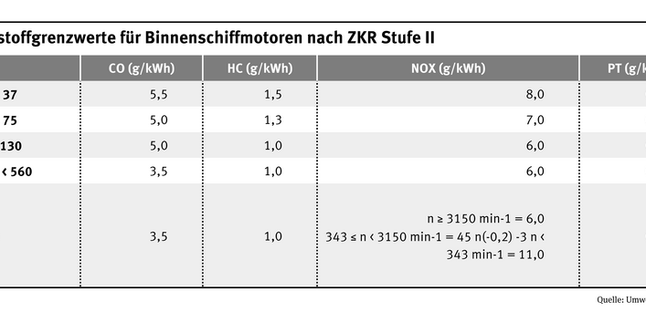 Tabelle Schadstoffrenzwerte für Binnenschiffmotoren nach ZRK-Stufe II