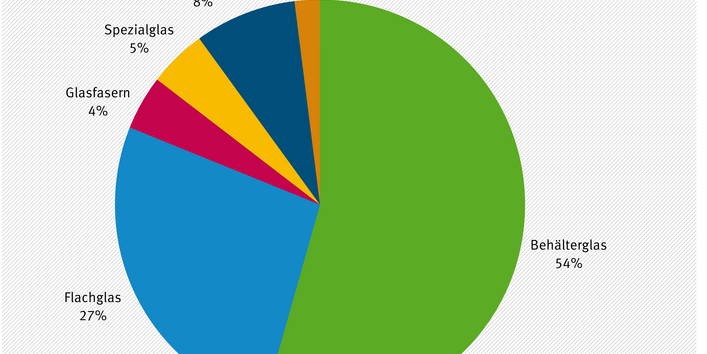 Kreisdiagramm zum Anteil der Subsektoren an der Glasproduktion im Jahr 2011. Behälterglas hält den größten Anteil mit 54%, gefolgt von Flachglas mit 27%.
