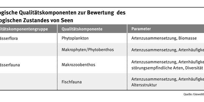 Die Biologischen Qualitätskomponenten zur Bewertung des ökologischen Zustandes von Seen wird tabellarisch dargestellt.